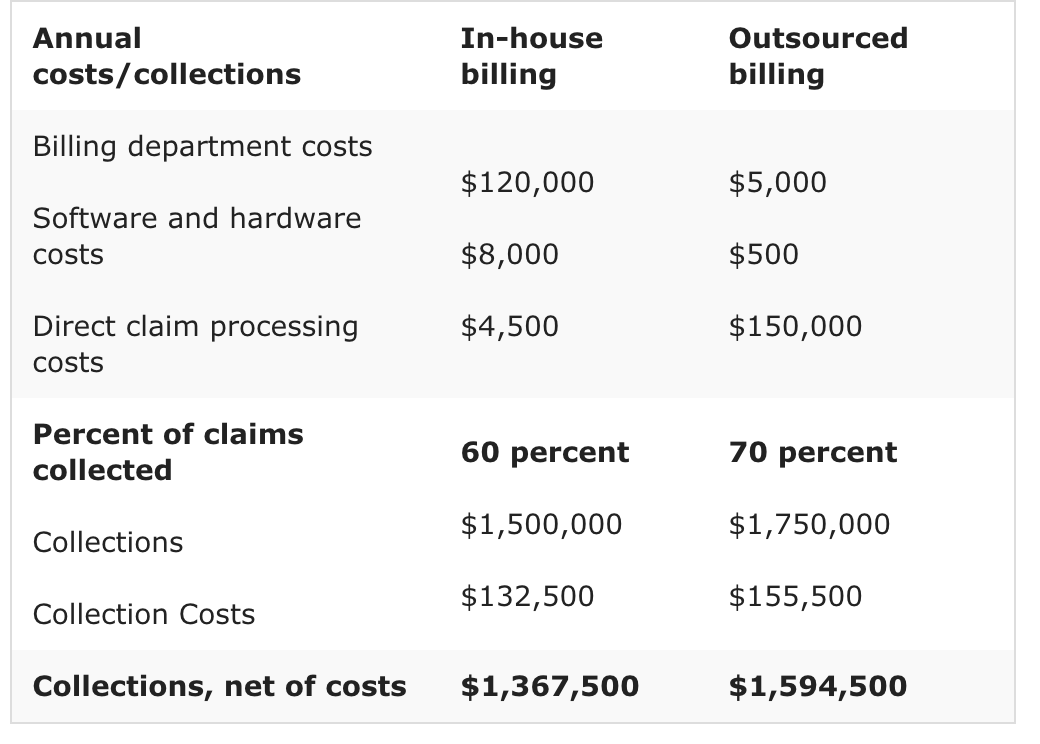 Breakdown of costs for medical billing services